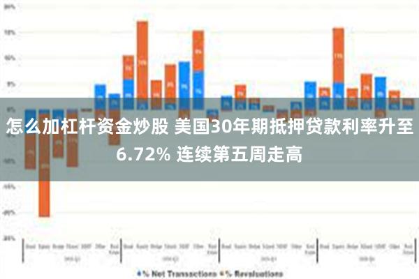 怎么加杠杆资金炒股 美国30年期抵押贷款利率升至6.72% 连续第五周走高